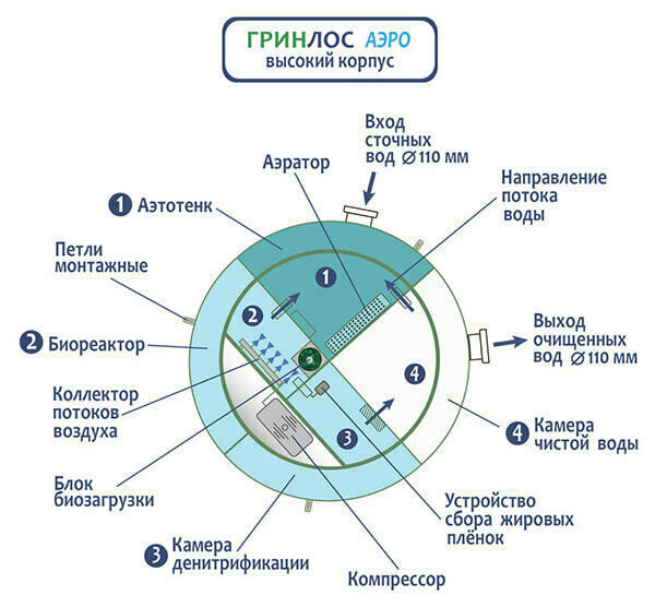 Септик Эко (septiceco) - принцип работы Гринлос Аэро Септик Эко (septiceco) - принцип работы Гринлос Аэро