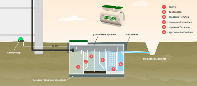 Септик Эко (septiceco) - схема работы септика ТВЕРЬ Септик Эко (septiceco) - схема работы септика ТВЕРЬ