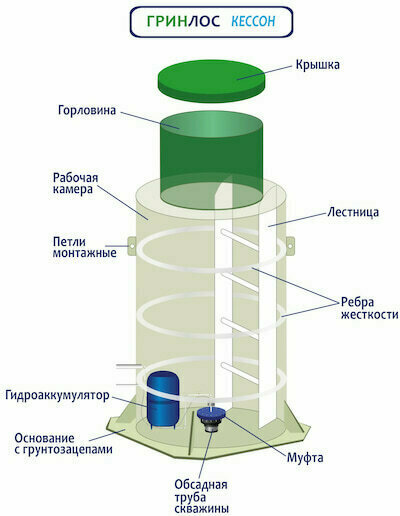 Септик Эко (Septiceco) - Комплект поставки кессона ГРИНЛОС Септик Эко (Septiceco) - Комплект поставки кессона ГРИНЛОС