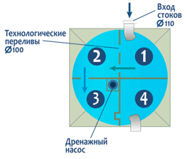 Септик Эко (septiceco) - принцип работы Гринлос Аква Септик Эко (septiceco) - принцип работы Гринлос Аква