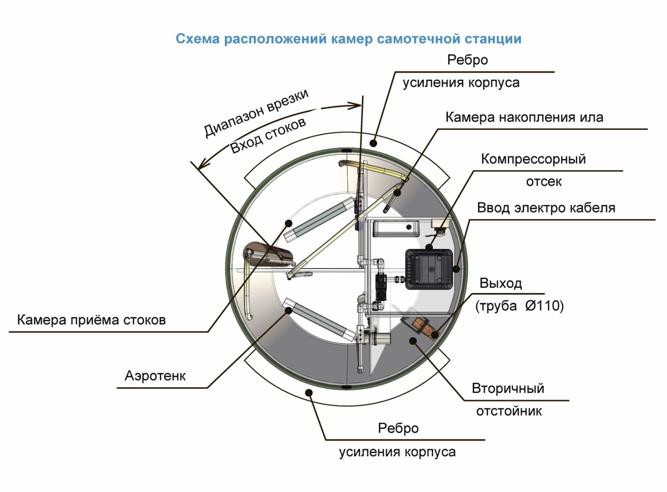 Схема самотёчного септика ТОПОЛЬ Схема самотёчного септика ТОПОЛЬ