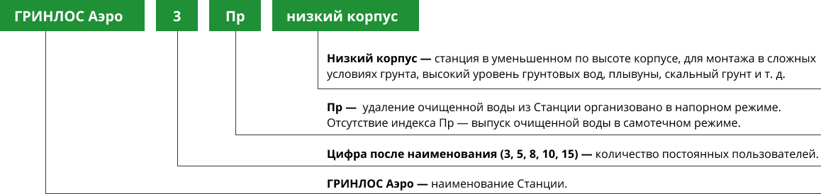 Обозначение названий септиков ГРИНЛОС Обозначение названий септиков ГРИНЛОС